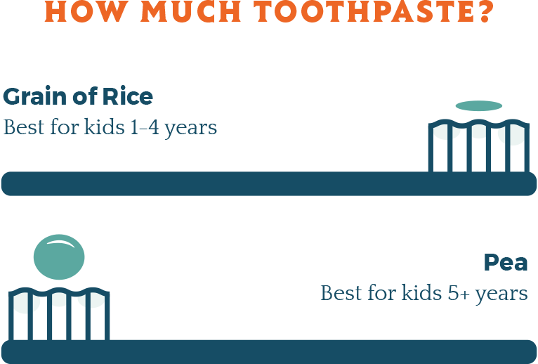 How much toothpaste to use for children